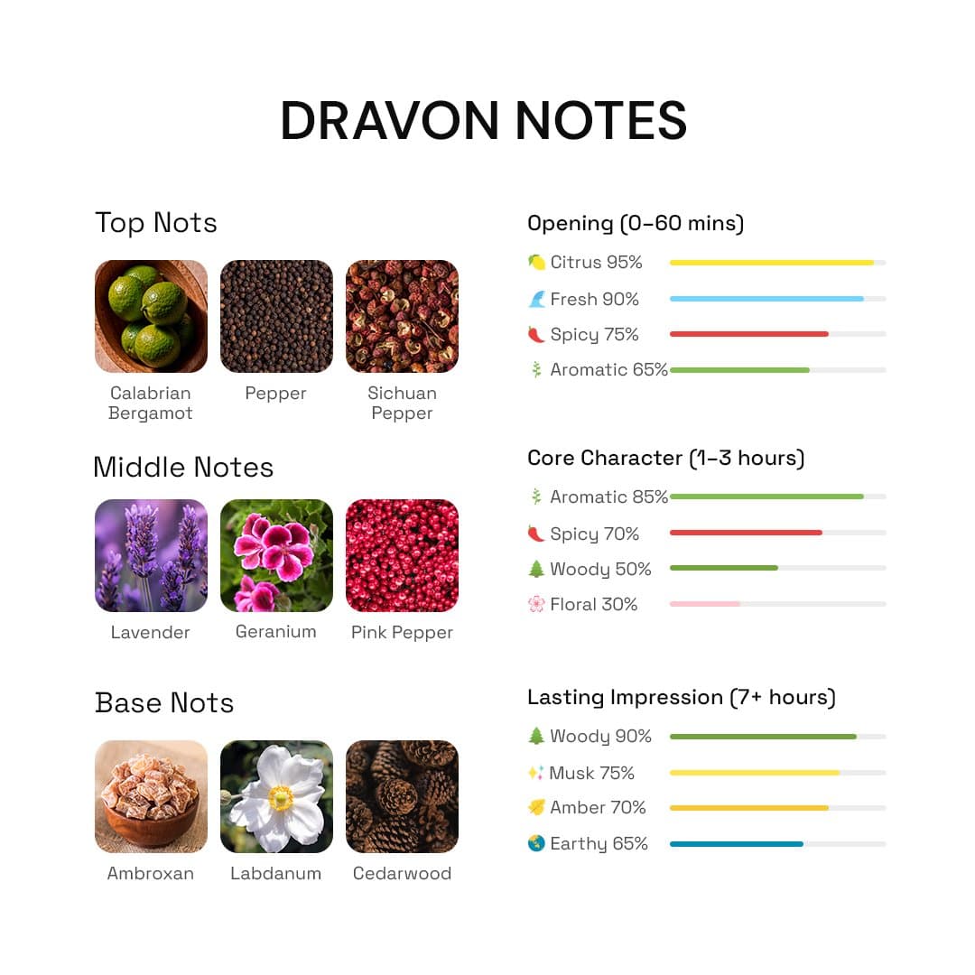 Dravon bergamot and ambroxan scent notes detail